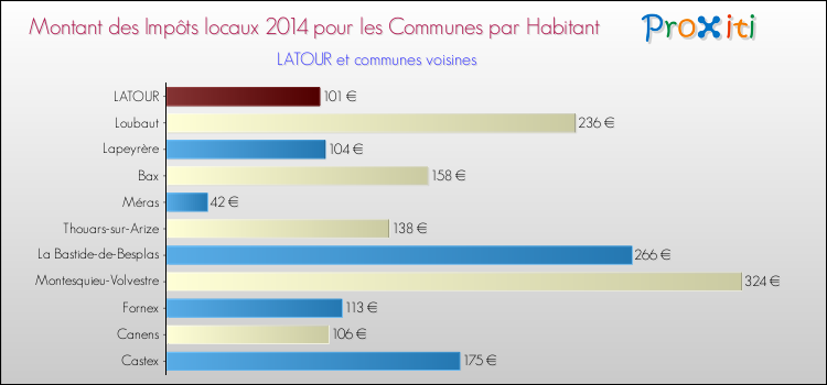 Montant des impôts locaux par Habitant pour LATOUR et les communes proches en 2014 Comparaison des impôts locaux par habitant pour LATOUR et les communes voisines en 2014