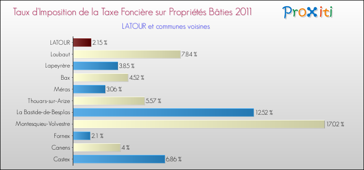 Taux d'imposition de la taxe foncière sur le bati 2011 pour LATOUR et les communes proches Comparaison des taux d'imposition de la taxe foncière sur le bati 2011 pour LATOUR et les communes voisines
