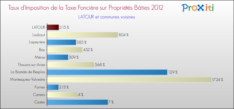 Taux d'imposition de la taxe foncière sur le bati 2012 pour LATOUR et les communes proches Comparaison des taux d'imposition de la taxe foncière sur le bati 2012 pour LATOUR et les communes voisines