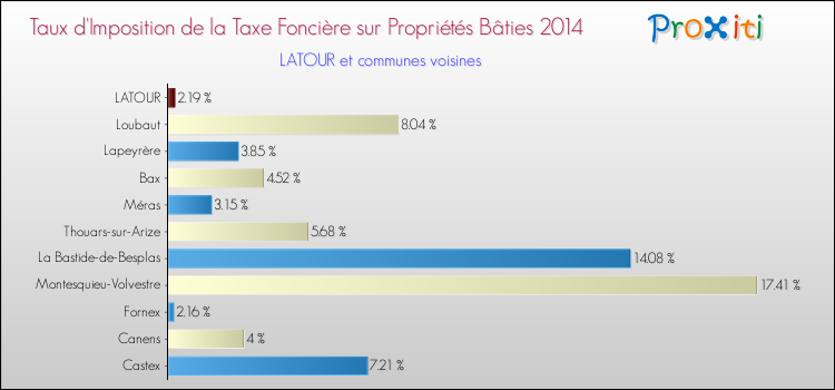 Taux d'imposition de la taxe foncière sur le bati 2014 pour LATOUR et les communes proches Comparaison des taux d'imposition de la taxe foncière sur le bati 2014 pour LATOUR et les communes voisines