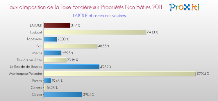 Taux d'imposition de la taxe foncière sur les immeubles et terrains non batis 2011 pour LATOUR et les communes proches Comparaison des taux d'imposition de la taxe foncière sur les immeubles et terrains non batis 2011 pour LATOUR et les communes voisines
