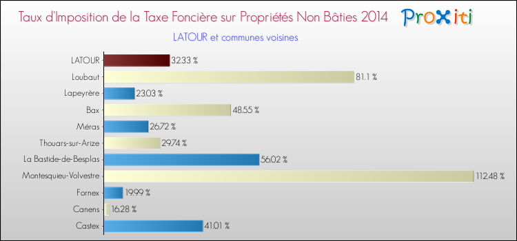 Taux d'imposition de la taxe foncière sur les immeubles et terrains non batis 2014 pour LATOUR et les communes proches Comparaison des taux d'imposition de la taxe foncière sur les immeubles et terrains non batis 2014 pour LATOUR et les communes voisines