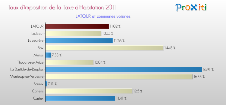 Taux d'imposition de la taxe d'habitation 2011 pour LATOUR et les communes proches Comparaison des taux d'imposition de la taxe d'habitation 2011 pour LATOUR et les communes voisines