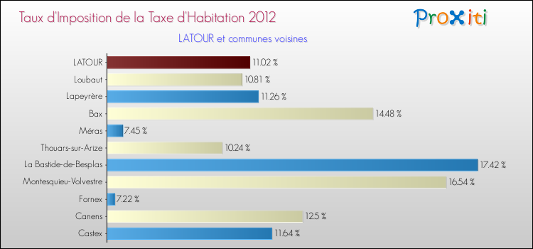 Taux d'imposition de la taxe d'habitation 2012 pour LATOUR et les communes proches Comparaison des taux d'imposition de la taxe d'habitation 2012 pour LATOUR et les communes voisines