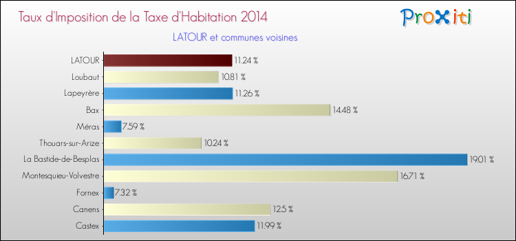 Taux d'imposition de la taxe d'habitation 2014 pour LATOUR et les communes proches Comparaison des taux d'imposition de la taxe d'habitation 2014 pour LATOUR et les communes voisines