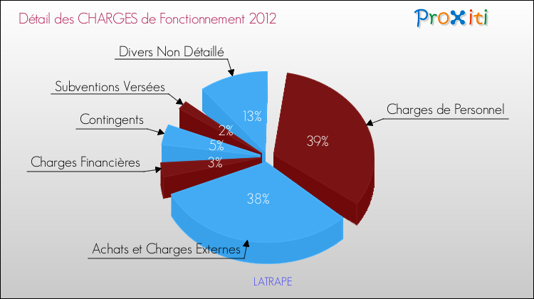 Décomposition des Charges de Fonctionnement 2012 de la commune de LATRAPE Charges de Fonctionnement 2012 pour la commune de LATRAPE