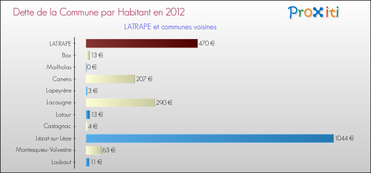 Dette par habitant de la commune en 2012 pour LATRAPE et les communes proches Comparaison de la dette par habitant de la commune en 2012 pour LATRAPE et les communes voisines