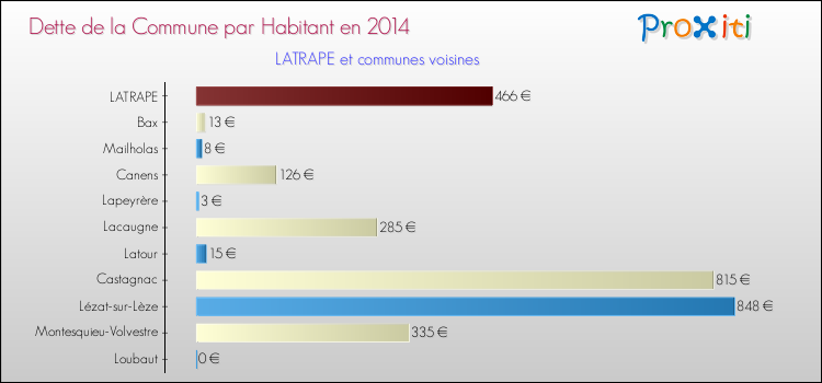 Dette par habitant de la commune en 2014 pour LATRAPE et les communes proches Comparaison de la dette par habitant de la commune en 2014 pour LATRAPE et les communes voisines