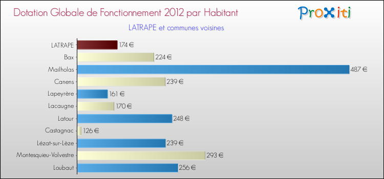 Montant des dotations globales de fonctionnement DGF par Habitant pour LATRAPE et les communes proches Comparaison des des dotations globales de fonctionnement DGF par habitant pour LATRAPE et les communes voisines