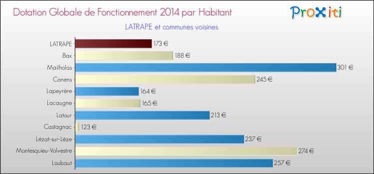 Montant des dotations globales de fonctionnement DGF par Habitant pour LATRAPE et les communes proches en 2014. Comparaison des des dotations globales de fonctionnement DGF par habitant pour LATRAPE et les communes voisines en 2014.