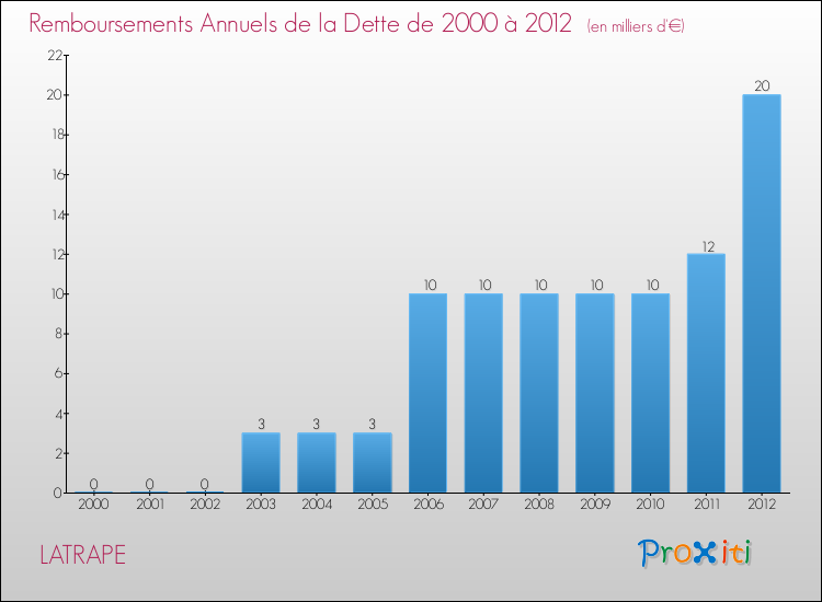 Evolution de l'annuité de la dette pour la commune de LATRAPE de 2000 à 2012 Annuités de la dette pour LATRAPE de 2000 à 2012