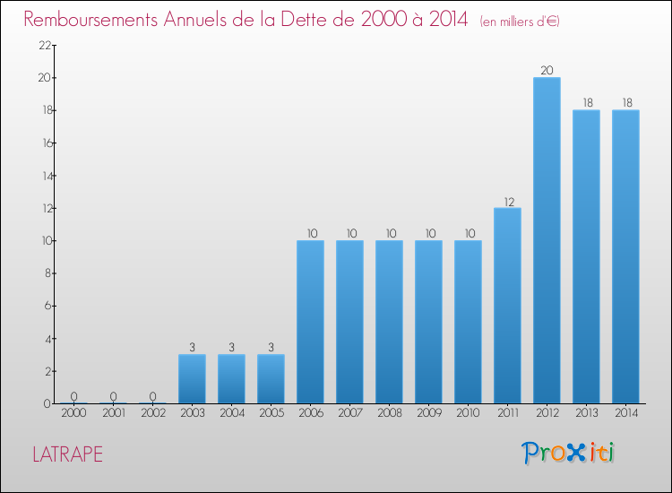 Evolution de l'annuité de la dette pour la commune de LATRAPE de 2000 à 2014 Annuités de la dette pour LATRAPE de 2000 à 2014