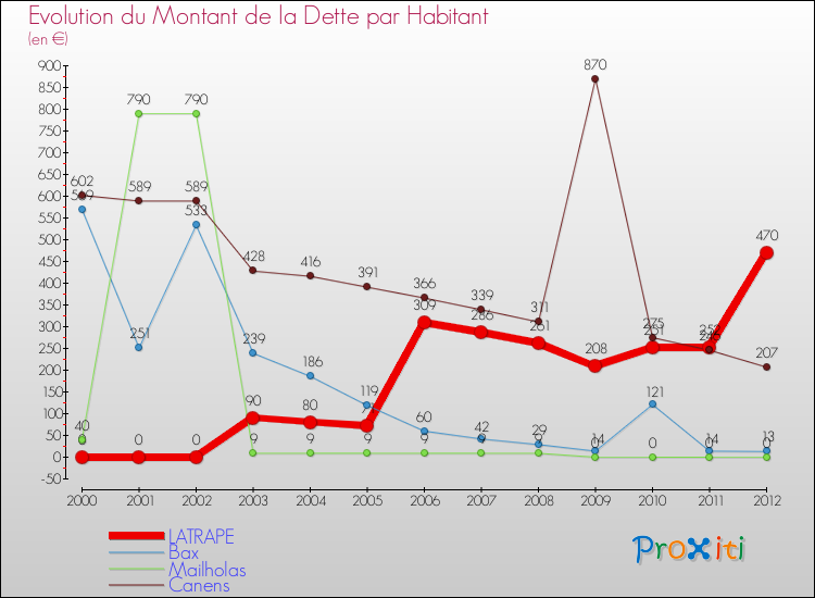 Evolution de la dette par habitant pour la commune de LATRAPE et les communes proches de 2000 à 2012 Comparaison de la dette par habitant pour LATRAPE et les communes voisines de 2000 à 2012