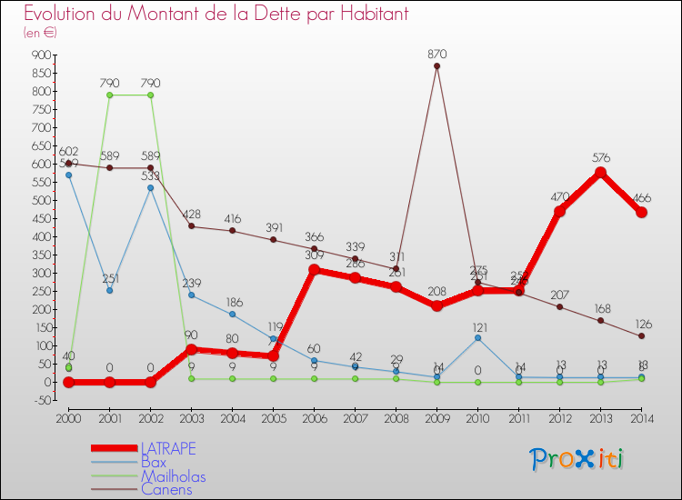 Evolution de la dette par habitant pour la commune de LATRAPE et les communes proches de 2000 à 2014 Comparaison de la dette par habitant pour LATRAPE et les communes voisines de 2000 à 2014