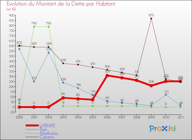 Evolution de la dette par habitant pour la commune de LATRAPE et les communes proches Comparaison de la dette par habitant pour LATRAPE et les communes voisines