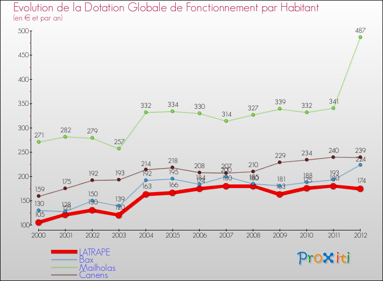 Evolution et montant de la dotation globale de fonctionnement par Habitant pour LATRAPE et les communes proches Comparaison des dotations globales de fonctionnement par habitant pour LATRAPE et les communes voisines