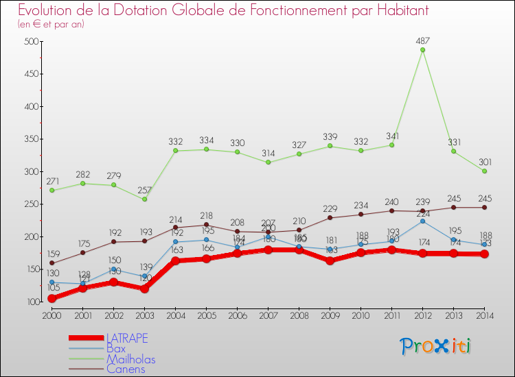 Evolution et montant de la dotation globale de fonctionnement par Habitant pour LATRAPE et les communes proches de 2000 à 2014. Comparaison des dotations globales de fonctionnement par habitant pour LATRAPE et les communes voisines de 2000 à 2014.