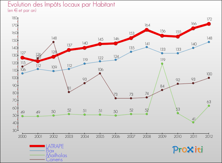 Evolution et montant des impôts locaux par Habitant pour LATRAPE et les communes proches Comparaison des impôts locaux par habitant pour LATRAPE et les communes voisines