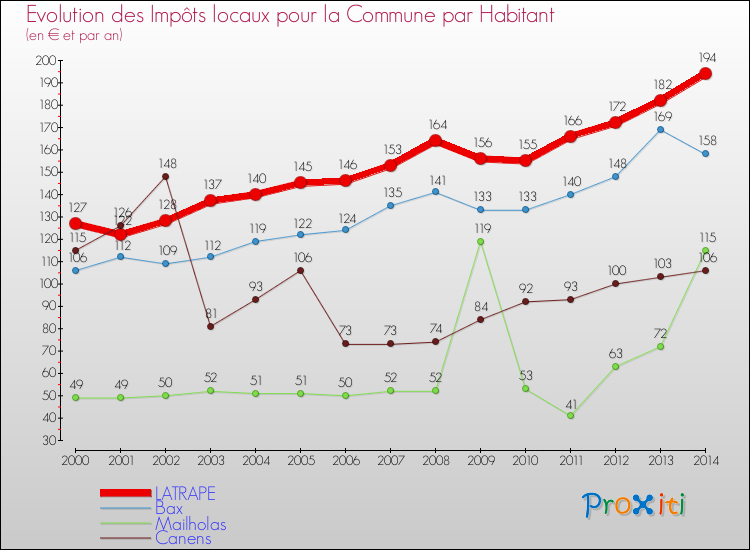 Evolution et montant des impôts locaux par Habitant pour LATRAPE et les communes proches de 2000 à 2014 Comparaison des impôts locaux par habitant pour LATRAPE et les communes voisines de 2000 à 2014