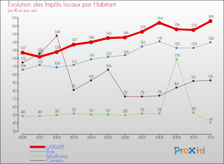 Evolution et montant des impôts locaux par Habitant pour LATRAPE et les communes proches Comparaison des impôts locaux par habitant pour LATRAPE et les communes voisines