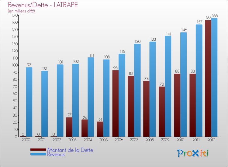 Evolution comparée de la dette et des revenus pour la commune de LATRAPE de 2000 à 2012 Comparaison de la dette et des revenus pour LATRAPE de 2000 à 2012