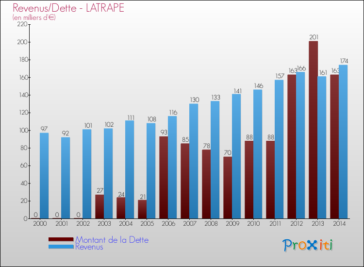 Evolution comparée de la dette et des revenus pour la commune de LATRAPE de 2000 à 2014 Comparaison de la dette et des revenus pour LATRAPE de 2000 à 2014