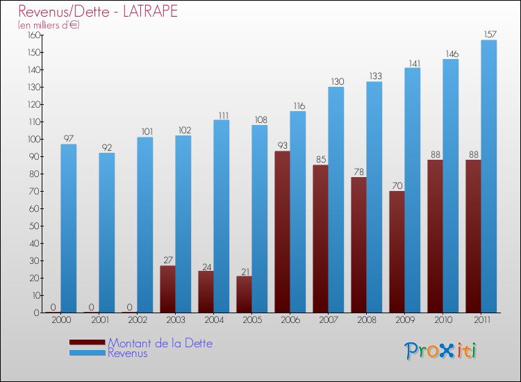 Evolution comparée de la dette et des revenus pour la commune de LATRAPE de 2000 à 2011 Comparaison de la dette et des revenus pour LATRAPE de 2000 à 2011