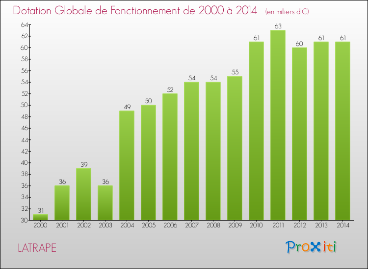 Evolution du montant de la Dotation Globale de Fonctionnement pour la commune de LATRAPE de 2000 à 2014 Evolution du montant de la Dotation Globale de Fonctionnement pour LATRAPE de 2000 à 2014