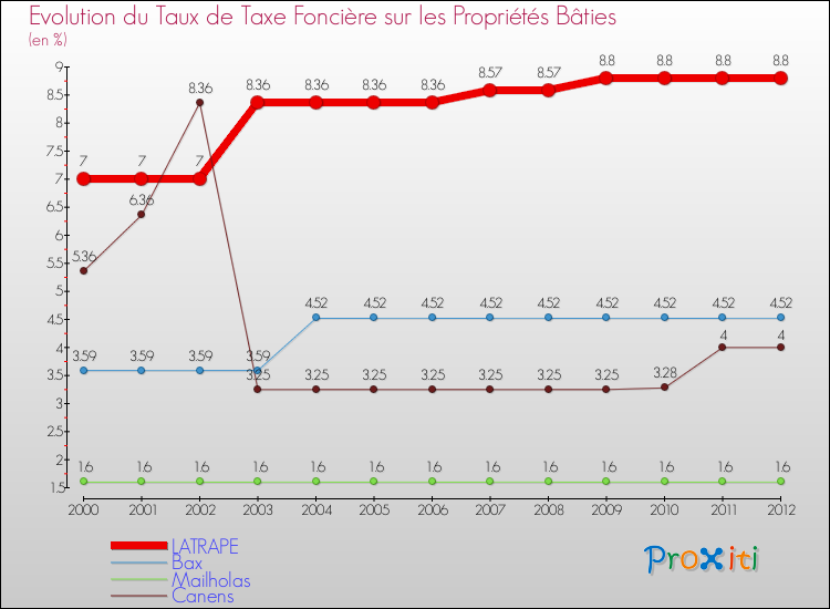 Evolution du taux de la taxe foncière sur le bati pour LATRAPE et les communes proches de 2000 à 2012 Comparaison des taux de taxe foncière sur le bati pour LATRAPE et les communes voisines de 2000 à 2012