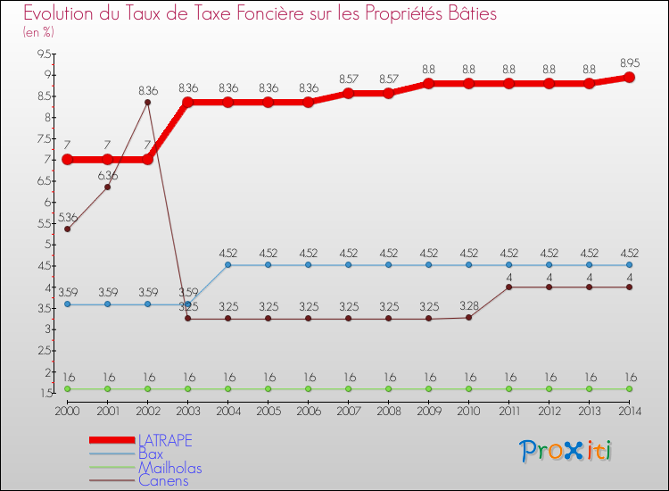 Evolution du taux de la taxe foncière sur le bati pour LATRAPE et les communes proches de 2000 à 2014 Comparaison des taux de taxe foncière sur le bati pour LATRAPE et les communes voisines de 2000 à 2014