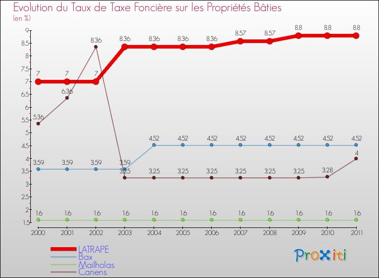Evolution du taux de la taxe foncière sur le bati pour LATRAPE et les communes proches Comparaison des taux de taxe foncière sur le bati pour LATRAPE et les communes voisines