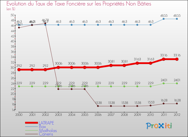 Evolution du taux de la taxe foncière sur les immeubles et terrains non batis pour LATRAPE et les communes proches de 2000 à 2012 Comparaison des taux de la taxe foncière sur les immeubles et terrains non batis pour LATRAPE et les communes voisines de 2000 à 2012