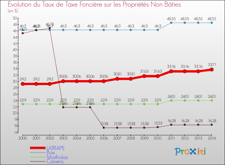 Evolution du taux de la taxe foncière sur les immeubles et terrains non batis pour LATRAPE et les communes proches de 2000 à 2014 Comparaison des taux de la taxe foncière sur les immeubles et terrains non batis pour LATRAPE et les communes voisines de 2000 à 2014