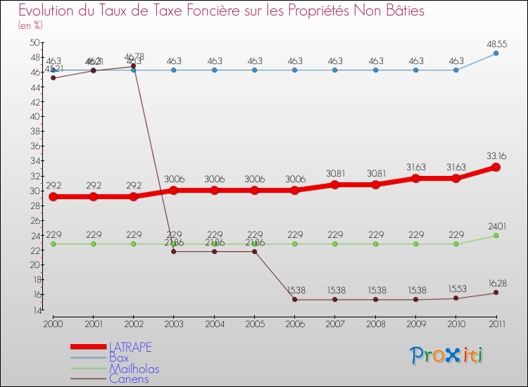 Evolution du taux de la taxe foncière sur les immeubles et terrains non batis pour LATRAPE et les communes proches Comparaison des taux de la taxe foncière sur les immeubles et terrains non batis pour LATRAPE et les communes voisines