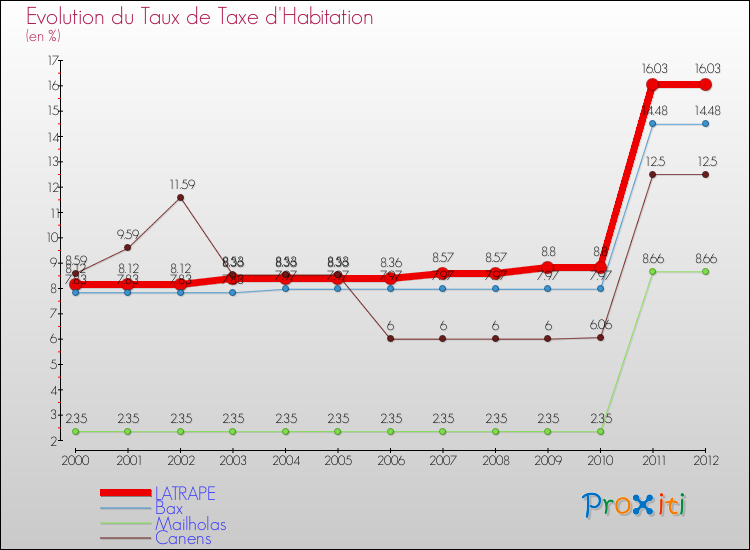 Evolution du taux de la taxe d'habitation pour LATRAPE et les communes proches Comparaison des taux de la taxe d'habitation pour LATRAPE et les communes voisines