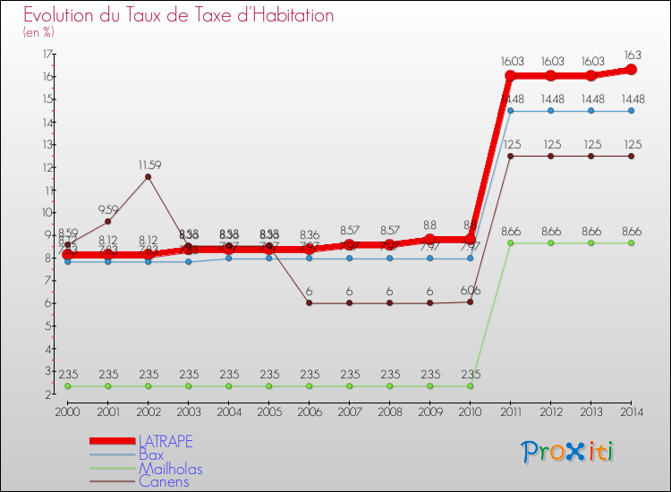Evolution du taux de la taxe d'habitation pour LATRAPE et les communes proches de 2000 à 2014 Comparaison des taux de la taxe d'habitation pour LATRAPE et les communes voisines de 2000 à 2014