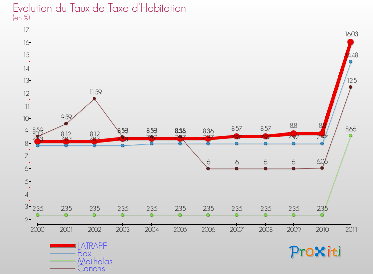 Evolution du taux de la taxe d'habitation pour LATRAPE et les communes proches Comparaison des taux de la taxe d'habitation pour LATRAPE et les communes voisines