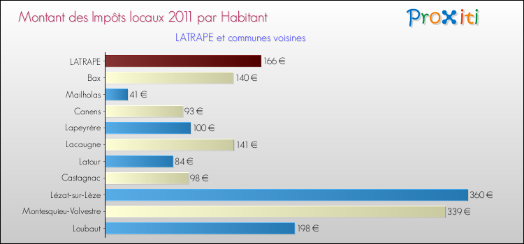 Montant des impôts locaux par Habitant pour LATRAPE et les communes proches Comparaison des impôts locaux par habitant pour LATRAPE et les communes voisines