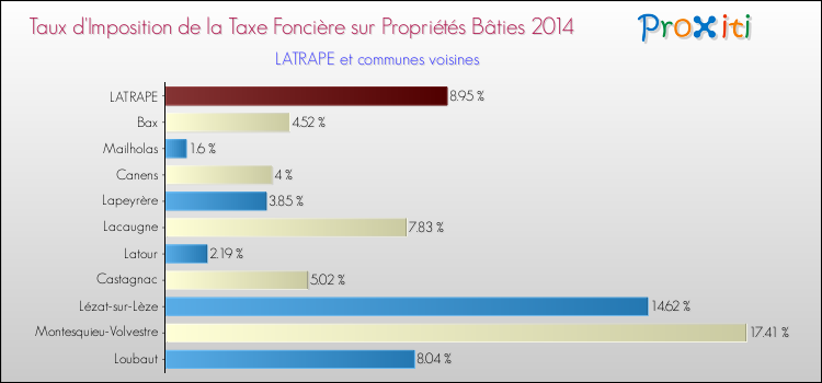 Taux d'imposition de la taxe foncière sur le bati 2014 pour LATRAPE et les communes proches Comparaison des taux d'imposition de la taxe foncière sur le bati 2014 pour LATRAPE et les communes voisines