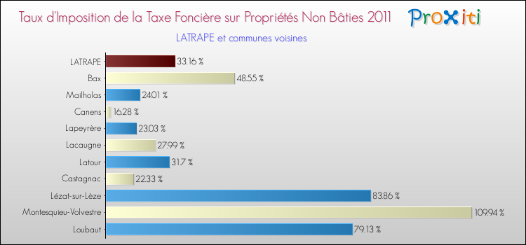 Taux d'imposition de la taxe foncière sur les immeubles et terrains non batis 2011 pour LATRAPE et les communes proches Comparaison des taux d'imposition de la taxe foncière sur les immeubles et terrains non batis 2011 pour LATRAPE et les communes voisines