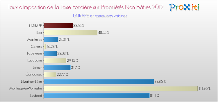 Taux d'imposition de la taxe foncière sur les immeubles et terrains non batis 2012 pour LATRAPE et les communes proches Comparaison des taux d'imposition de la taxe foncière sur les immeubles et terrains non batis 2012 pour LATRAPE et les communes voisines