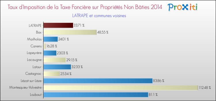 Taux d'imposition de la taxe foncière sur les immeubles et terrains non batis 2014 pour LATRAPE et les communes proches Comparaison des taux d'imposition de la taxe foncière sur les immeubles et terrains non batis 2014 pour LATRAPE et les communes voisines