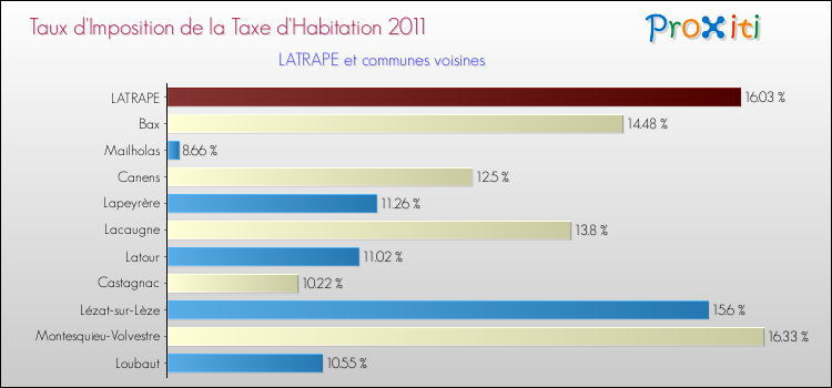 Taux d'imposition de la taxe d'habitation 2011 pour LATRAPE et les communes proches Comparaison des taux d'imposition de la taxe d'habitation 2011 pour LATRAPE et les communes voisines