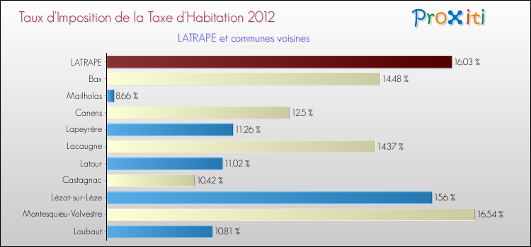 Taux d'imposition de la taxe d'habitation 2012 pour LATRAPE et les communes proches Comparaison des taux d'imposition de la taxe d'habitation 2012 pour LATRAPE et les communes voisines