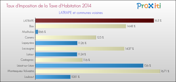 Taux d'imposition de la taxe d'habitation 2014 pour LATRAPE et les communes proches Comparaison des taux d'imposition de la taxe d'habitation 2014 pour LATRAPE et les communes voisines