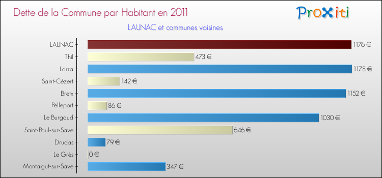 Dette par habitant de la commune en 2011 pour LAUNAC et les communes proches Comparaison de la dette par habitant de la commune en 2011 pour LAUNAC et les communes voisines