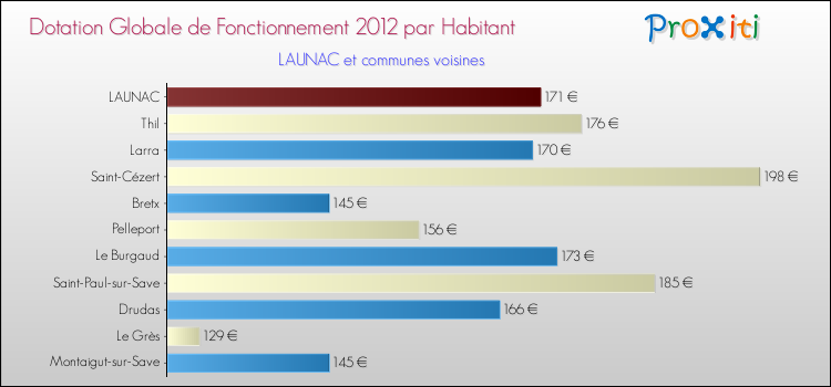 Montant des dotations globales de fonctionnement DGF par Habitant pour LAUNAC et les communes proches Comparaison des des dotations globales de fonctionnement DGF par habitant pour LAUNAC et les communes voisines