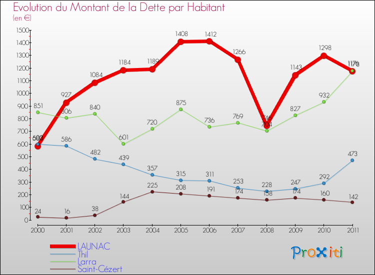 Evolution de la dette par habitant pour la commune de LAUNAC et les communes proches Comparaison de la dette par habitant pour LAUNAC et les communes voisines