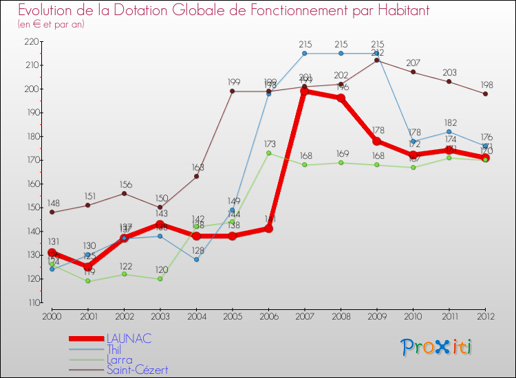 Evolution et montant de la dotation globale de fonctionnement par Habitant pour LAUNAC et les communes proches Comparaison des dotations globales de fonctionnement par habitant pour LAUNAC et les communes voisines