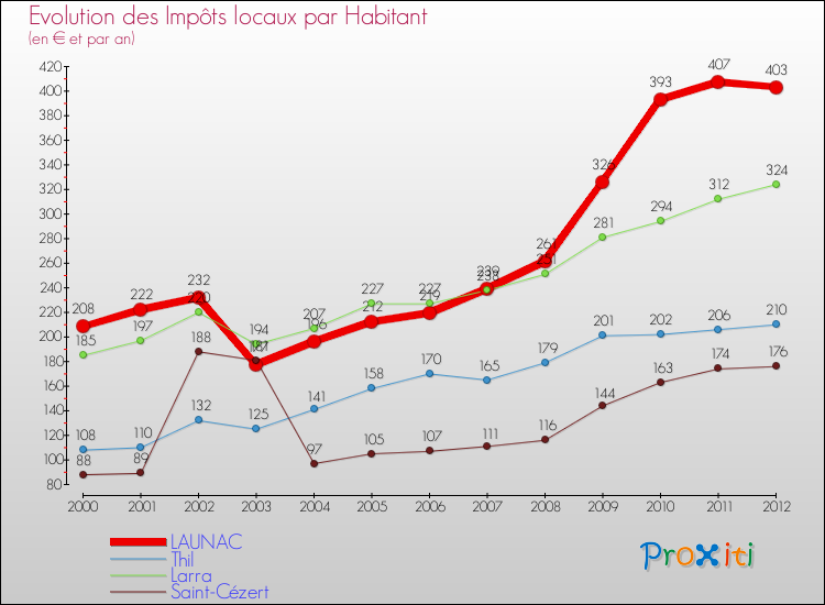 Evolution et montant des impôts locaux par Habitant pour LAUNAC et les communes proches Comparaison des impôts locaux par habitant pour LAUNAC et les communes voisines